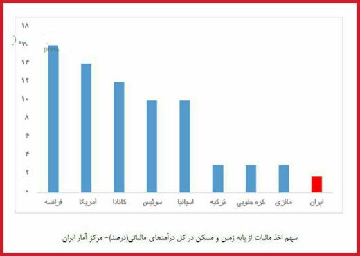 مقایسه سهم مالیات از پایه زمین و مسکن در درآمدهای مالیاتی ایران و برخی کشورهای دیگر